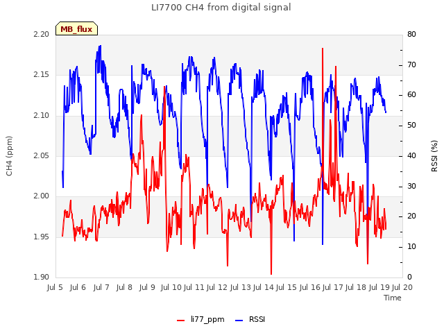 plot of LI7700 CH4 from digital signal