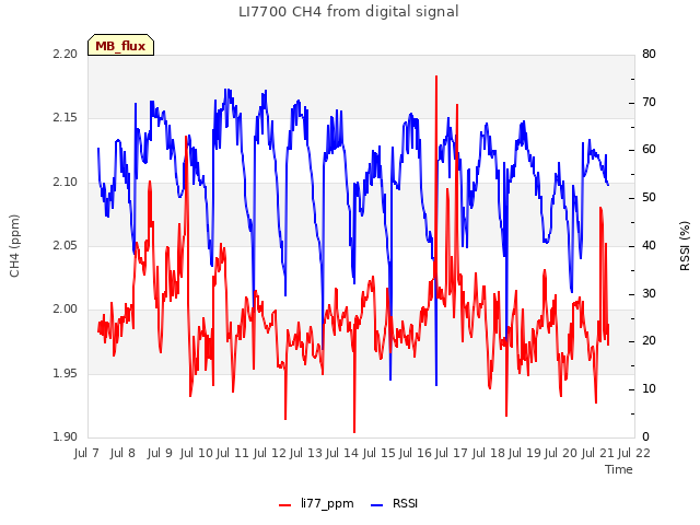 plot of LI7700 CH4 from digital signal