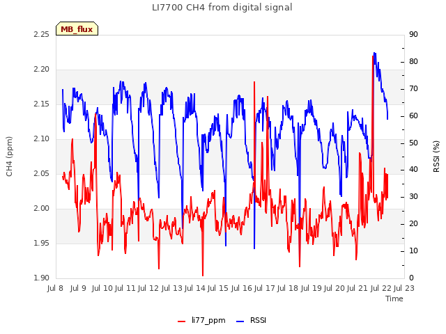 plot of LI7700 CH4 from digital signal