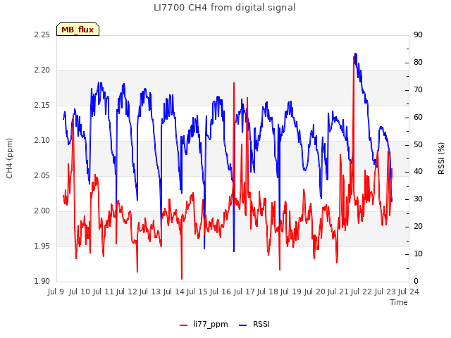 plot of LI7700 CH4 from digital signal