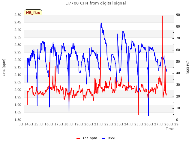 plot of LI7700 CH4 from digital signal