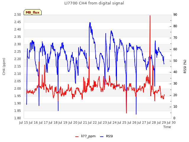 plot of LI7700 CH4 from digital signal