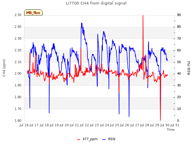plot of LI7700 CH4 from digital signal