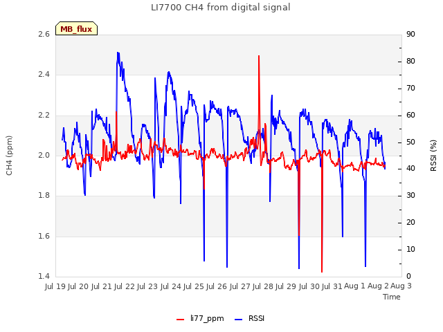 plot of LI7700 CH4 from digital signal