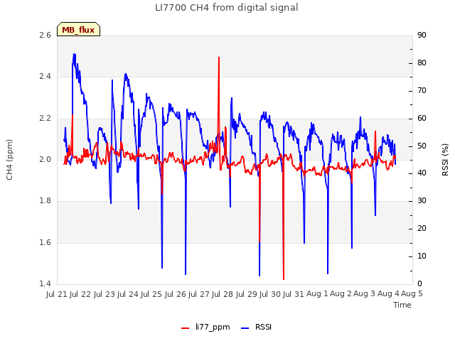 plot of LI7700 CH4 from digital signal