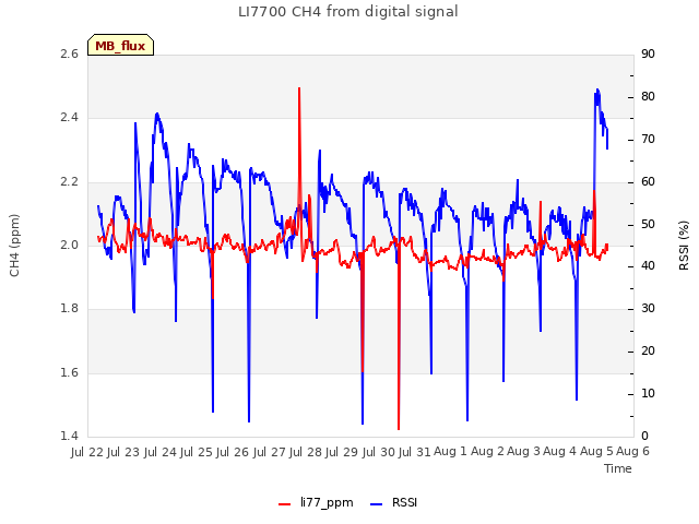 plot of LI7700 CH4 from digital signal