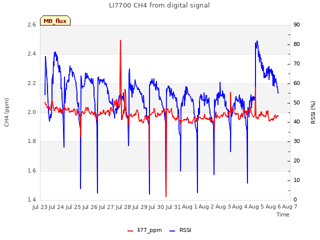 plot of LI7700 CH4 from digital signal