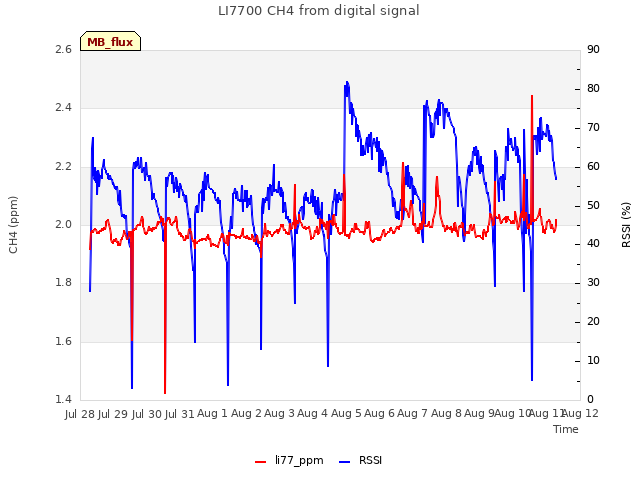 plot of LI7700 CH4 from digital signal