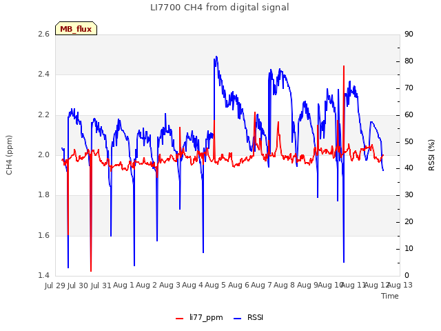 plot of LI7700 CH4 from digital signal