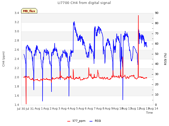 plot of LI7700 CH4 from digital signal