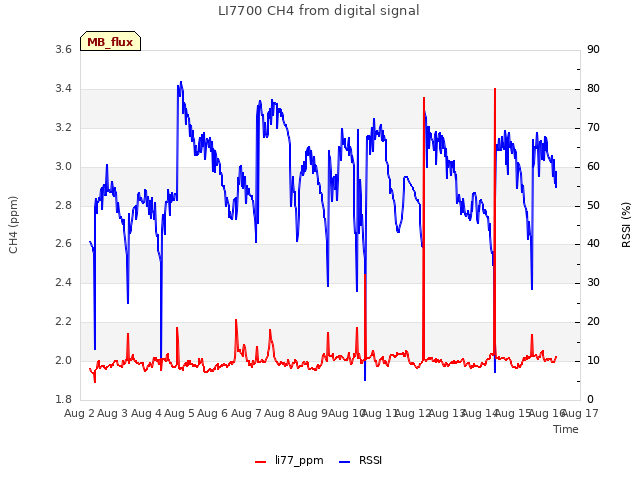 plot of LI7700 CH4 from digital signal