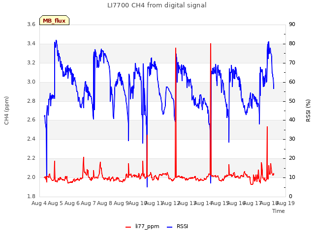 plot of LI7700 CH4 from digital signal