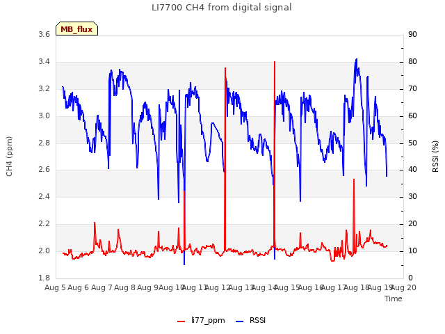 plot of LI7700 CH4 from digital signal