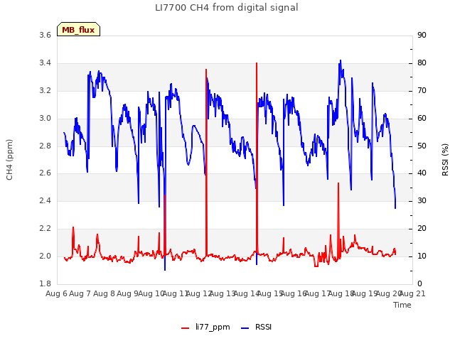 plot of LI7700 CH4 from digital signal