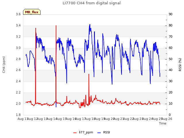 plot of LI7700 CH4 from digital signal