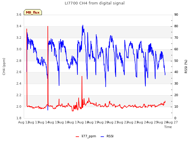 plot of LI7700 CH4 from digital signal