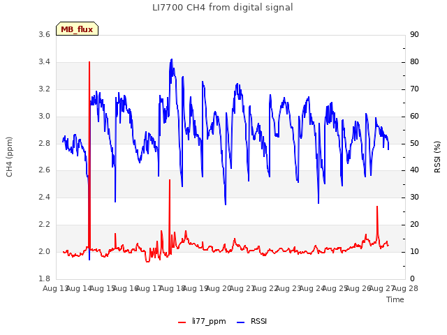 plot of LI7700 CH4 from digital signal