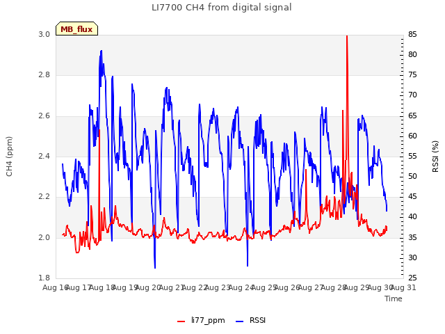 plot of LI7700 CH4 from digital signal