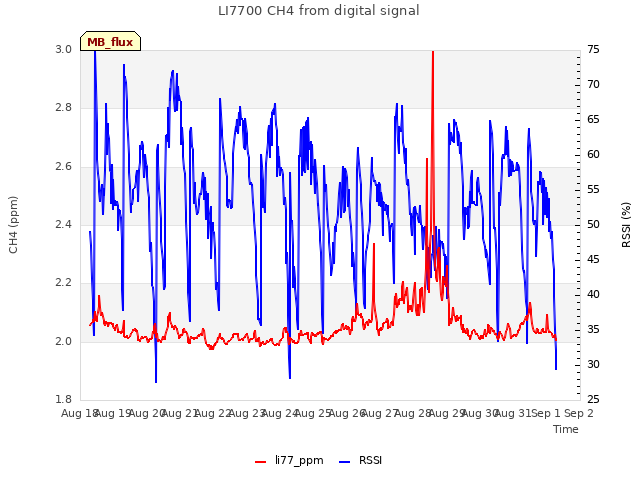 plot of LI7700 CH4 from digital signal