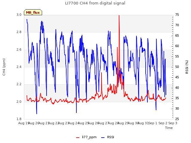 plot of LI7700 CH4 from digital signal