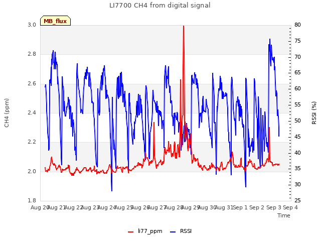 plot of LI7700 CH4 from digital signal