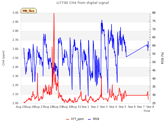 plot of LI7700 CH4 from digital signal