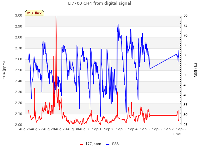 plot of LI7700 CH4 from digital signal