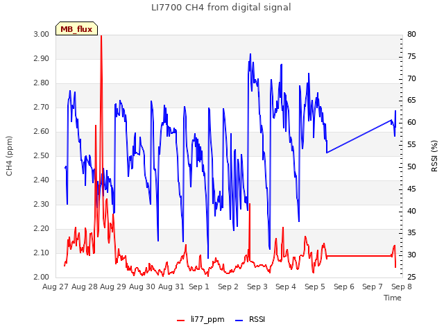 plot of LI7700 CH4 from digital signal