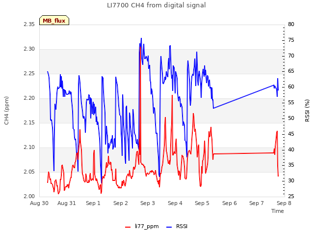 plot of LI7700 CH4 from digital signal