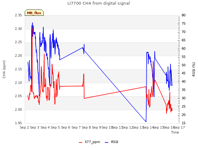 plot of LI7700 CH4 from digital signal