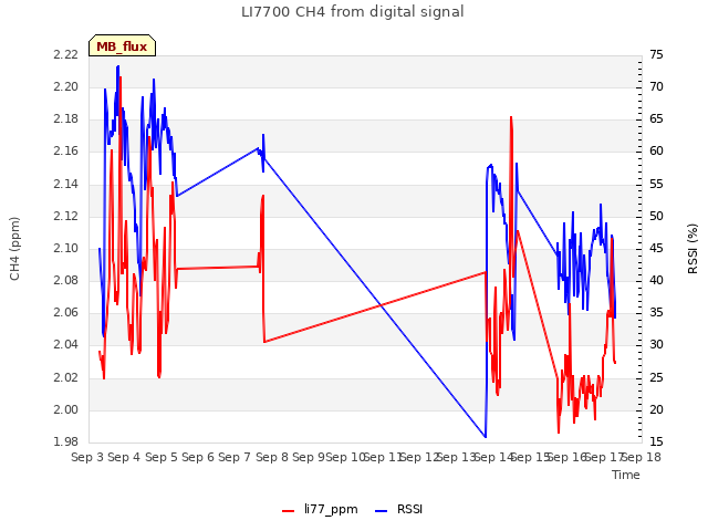 plot of LI7700 CH4 from digital signal