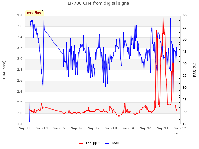 plot of LI7700 CH4 from digital signal