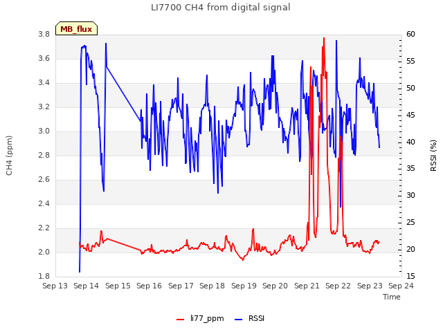 plot of LI7700 CH4 from digital signal