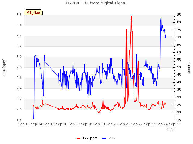 plot of LI7700 CH4 from digital signal