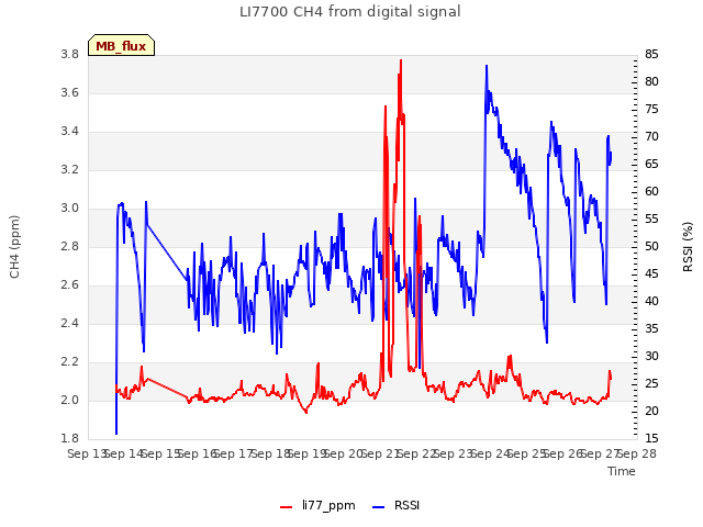 plot of LI7700 CH4 from digital signal