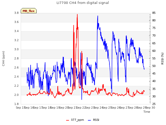 plot of LI7700 CH4 from digital signal