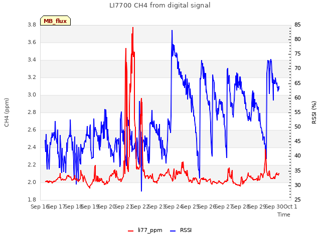 plot of LI7700 CH4 from digital signal