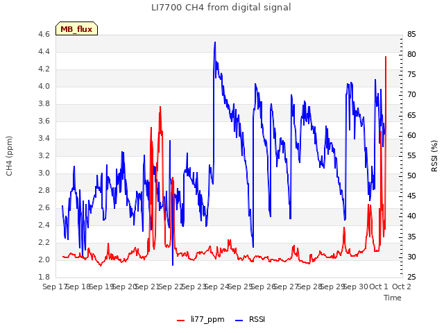 plot of LI7700 CH4 from digital signal