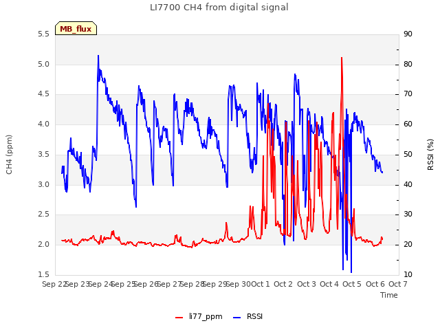 plot of LI7700 CH4 from digital signal