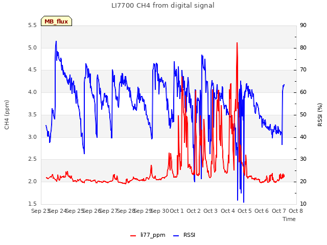 plot of LI7700 CH4 from digital signal
