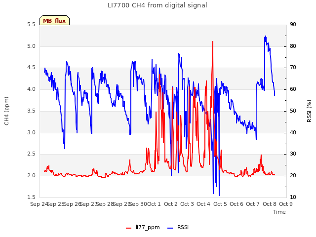 plot of LI7700 CH4 from digital signal