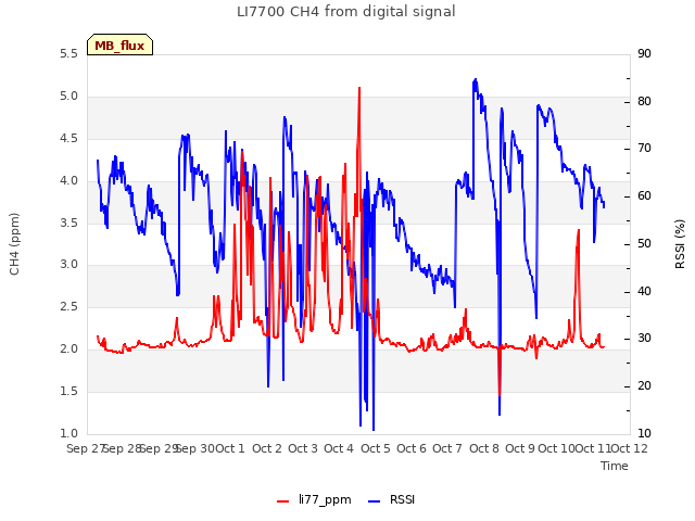 plot of LI7700 CH4 from digital signal