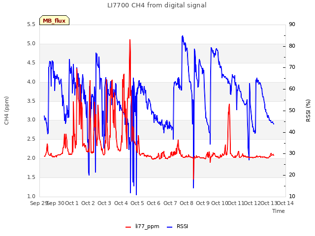 plot of LI7700 CH4 from digital signal