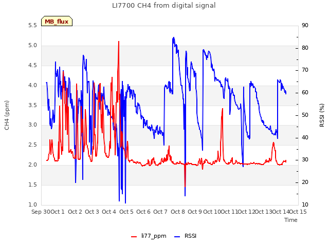 plot of LI7700 CH4 from digital signal