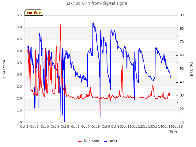 plot of LI7700 CH4 from digital signal