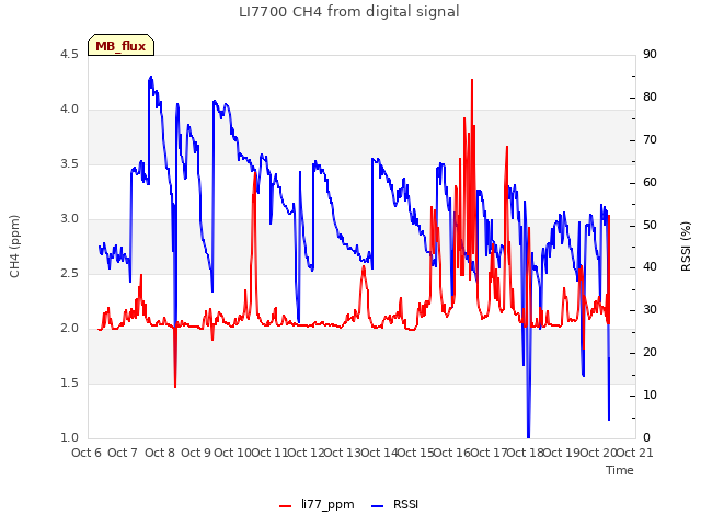 plot of LI7700 CH4 from digital signal