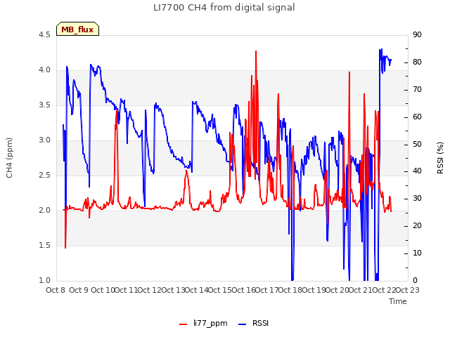 plot of LI7700 CH4 from digital signal