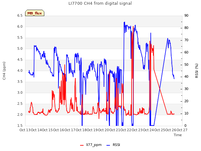 plot of LI7700 CH4 from digital signal