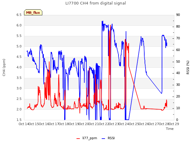 plot of LI7700 CH4 from digital signal