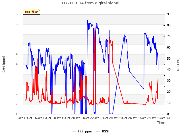 plot of LI7700 CH4 from digital signal